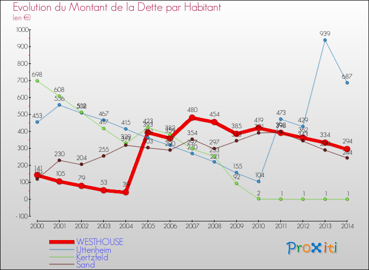 Evolution de la dette par habitant pour la commune de WESTHOUSE et les communes proches de 2000 à 2014 Comparaison de la dette par habitant pour WESTHOUSE et les communes voisines de 2000 à 2014