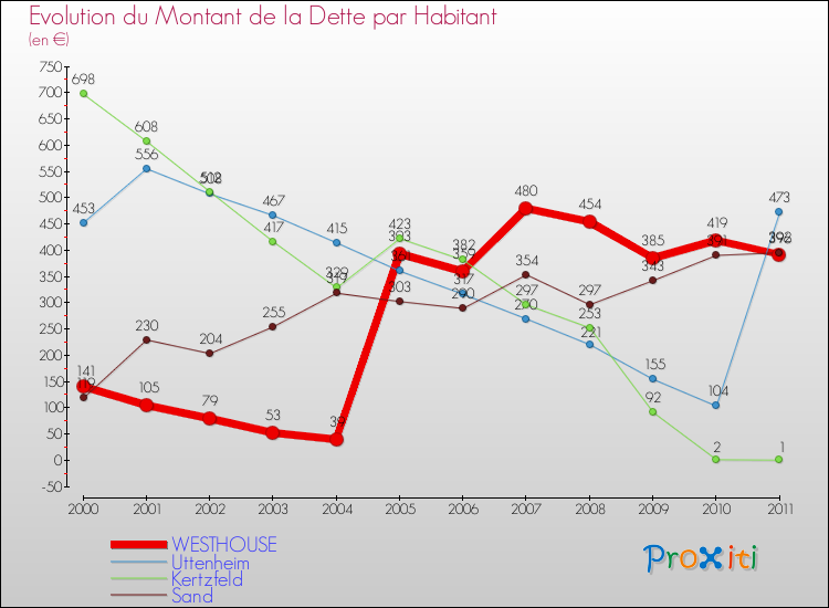 Evolution de la dette par habitant pour la commune de WESTHOUSE et les communes proches Comparaison de la dette par habitant pour WESTHOUSE et les communes voisines