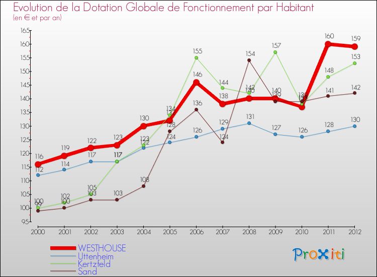 Evolution et montant de la dotation globale de fonctionnement par Habitant pour WESTHOUSE et les communes proches Comparaison des dotations globales de fonctionnement par habitant pour WESTHOUSE et les communes voisines