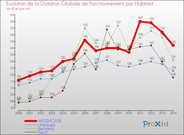 Evolution et montant de la dotation globale de fonctionnement par Habitant pour WESTHOUSE et les communes proches de 2000 à 2014. Comparaison des dotations globales de fonctionnement par habitant pour WESTHOUSE et les communes voisines de 2000 à 2014.