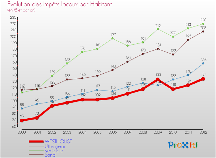 Evolution et montant des impôts locaux par Habitant pour WESTHOUSE et les communes proches Comparaison des impôts locaux par habitant pour WESTHOUSE et les communes voisines