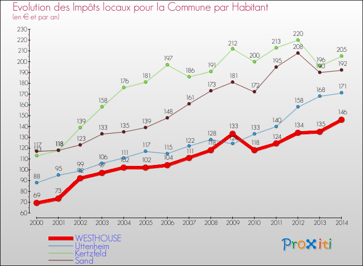 Evolution et montant des impôts locaux par Habitant pour WESTHOUSE et les communes proches de 2000 à 2014 Comparaison des impôts locaux par habitant pour WESTHOUSE et les communes voisines de 2000 à 2014