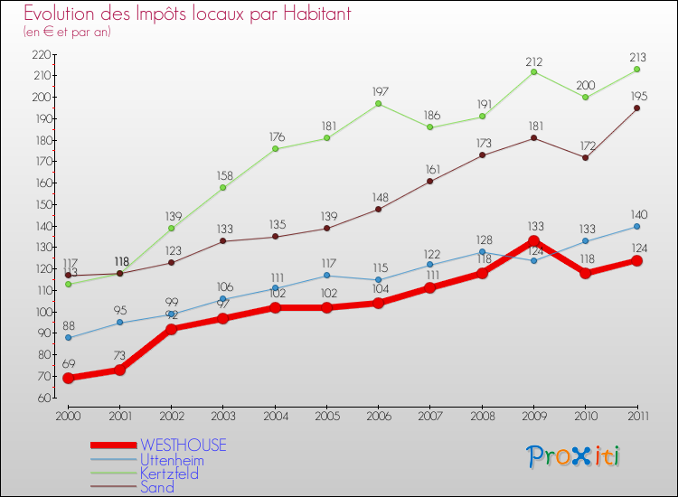 Evolution et montant des impôts locaux par Habitant pour WESTHOUSE et les communes proches Comparaison des impôts locaux par habitant pour WESTHOUSE et les communes voisines