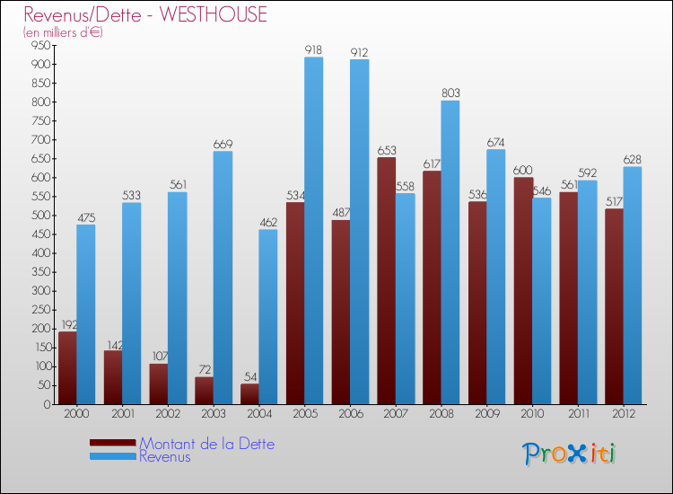 Evolution comparée de la dette et des revenus pour la commune de WESTHOUSE de 2000 à 2012 Comparaison de la dette et des revenus pour WESTHOUSE de 2000 à 2012