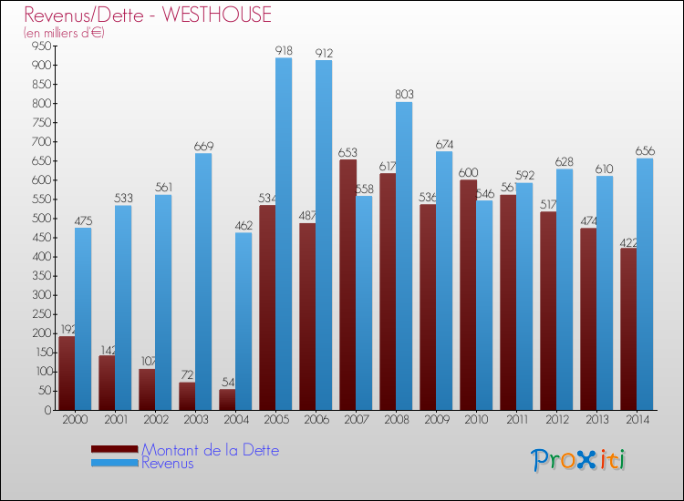Evolution comparée de la dette et des revenus pour la commune de WESTHOUSE de 2000 à 2014 Comparaison de la dette et des revenus pour WESTHOUSE de 2000 à 2014