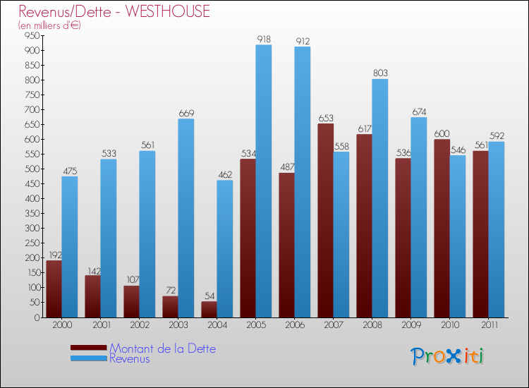 Evolution comparée de la dette et des revenus pour la commune de WESTHOUSE de 2000 à 2011 Comparaison de la dette et des revenus pour WESTHOUSE de 2000 à 2011