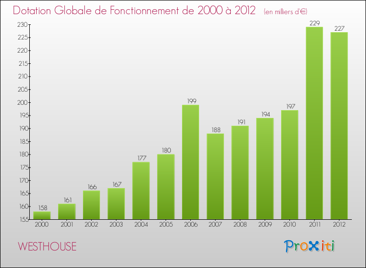 Evolution du montant de la Dotation Globale de Fonctionnement pour la commune de WESTHOUSE de 2000 à 2012 Evolution du montant de la Dotation Globale de Fonctionnement pour WESTHOUSE de 2000 à 2012