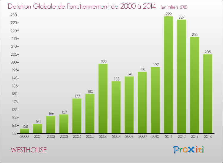Evolution du montant de la Dotation Globale de Fonctionnement pour la commune de WESTHOUSE de 2000 à 2014 Evolution du montant de la Dotation Globale de Fonctionnement pour WESTHOUSE de 2000 à 2014