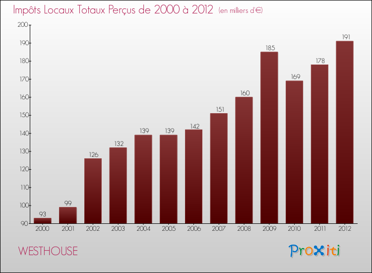 Evolution des Impôts Locaux pour la commune de WESTHOUSE de 2000 à 2012 Evolution des Impôts Locaux pour WESTHOUSE de 2000 à 2012