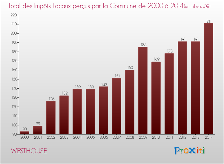 Evolution des Impôts Locaux pour la commune de WESTHOUSE de 2000 à 2014 Evolution des Impôts Locaux pour WESTHOUSE de 2000 à 2014