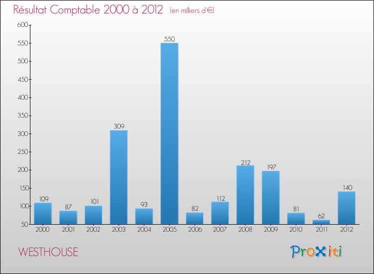 Evolution du résultat comptable pour la commune de WESTHOUSE de 2000 à 2012 Evolution du résultat comptable pour WESTHOUSE de 2000 à 2012