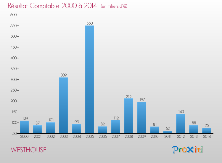 Evolution du résultat comptable pour la commune de WESTHOUSE de 2000 à 2014 Evolution du résultat comptable pour WESTHOUSE de 2000 à 2014