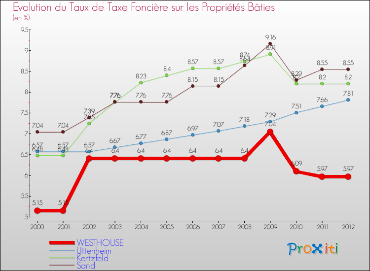 Evolution du taux de la taxe foncière sur le bati pour WESTHOUSE et les communes proches de 2000 à 2012 Comparaison des taux de taxe foncière sur le bati pour WESTHOUSE et les communes voisines de 2000 à 2012