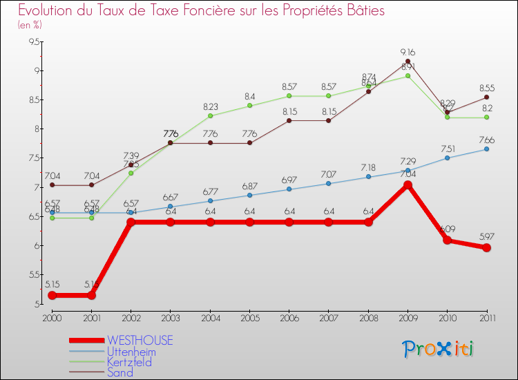 Evolution du taux de la taxe foncière sur le bati pour WESTHOUSE et les communes proches Comparaison des taux de taxe foncière sur le bati pour WESTHOUSE et les communes voisines