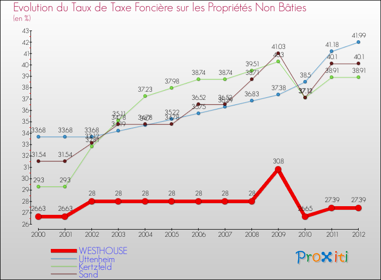 Evolution du taux de la taxe foncière sur les immeubles et terrains non batis pour WESTHOUSE et les communes proches de 2000 à 2012 Comparaison des taux de la taxe foncière sur les immeubles et terrains non batis pour WESTHOUSE et les communes voisines de 2000 à 2012