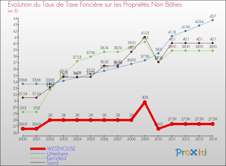 Evolution du taux de la taxe foncière sur les immeubles et terrains non batis pour WESTHOUSE et les communes proches de 2000 à 2014 Comparaison des taux de la taxe foncière sur les immeubles et terrains non batis pour WESTHOUSE et les communes voisines de 2000 à 2014