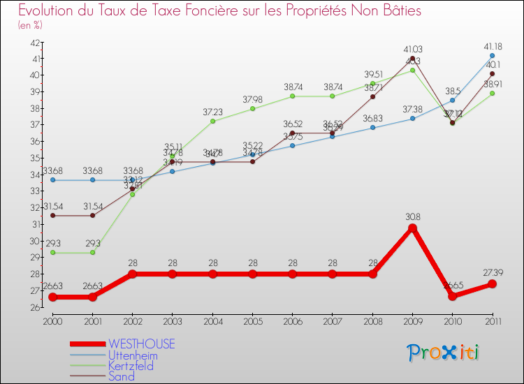 Evolution du taux de la taxe foncière sur les immeubles et terrains non batis pour WESTHOUSE et les communes proches Comparaison des taux de la taxe foncière sur les immeubles et terrains non batis pour WESTHOUSE et les communes voisines