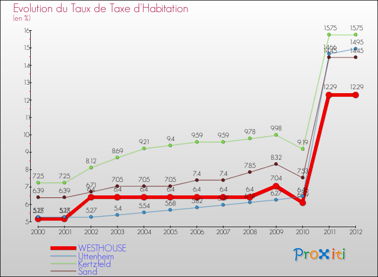 Evolution du taux de la taxe d'habitation pour WESTHOUSE et les communes proches Comparaison des taux de la taxe d'habitation pour WESTHOUSE et les communes voisines