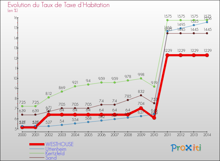 Evolution du taux de la taxe d'habitation pour WESTHOUSE et les communes proches de 2000 à 2014 Comparaison des taux de la taxe d'habitation pour WESTHOUSE et les communes voisines de 2000 à 2014