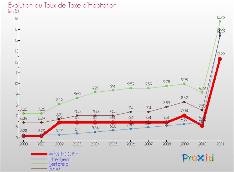 Evolution du taux de la taxe d'habitation pour WESTHOUSE et les communes proches Comparaison des taux de la taxe d'habitation pour WESTHOUSE et les communes voisines