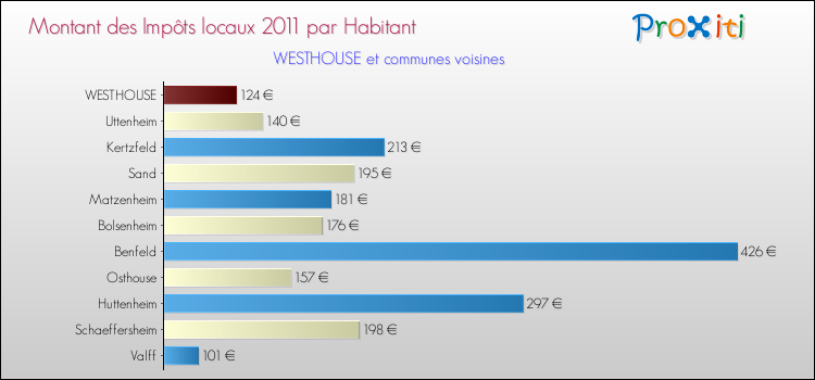 Montant des impôts locaux par Habitant pour WESTHOUSE et les communes proches Comparaison des impôts locaux par habitant pour WESTHOUSE et les communes voisines