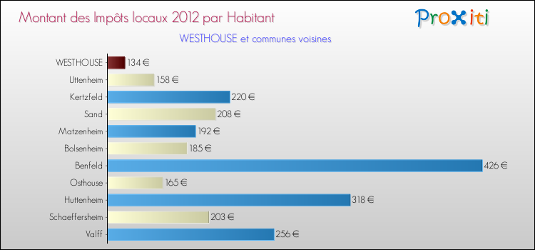 Montant des impôts locaux par Habitant pour WESTHOUSE et les communes proches Comparaison des impôts locaux par habitant pour WESTHOUSE et les communes voisines