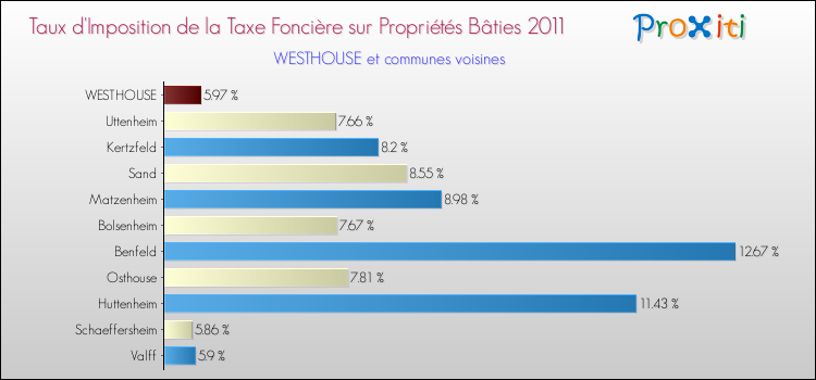 Taux d'imposition de la taxe foncière sur le bati 2011 pour WESTHOUSE et les communes proches Comparaison des taux d'imposition de la taxe foncière sur le bati 2011 pour WESTHOUSE et les communes voisines