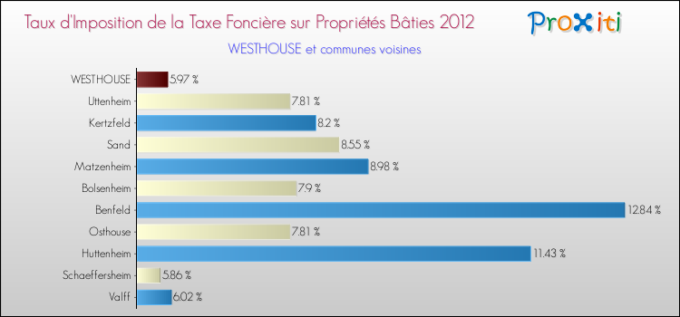 Taux d'imposition de la taxe foncière sur le bati 2012 pour WESTHOUSE et les communes proches Comparaison des taux d'imposition de la taxe foncière sur le bati 2012 pour WESTHOUSE et les communes voisines