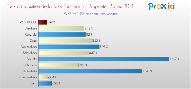 Taux d'imposition de la taxe foncière sur le bati 2014 pour WESTHOUSE et les communes proches Comparaison des taux d'imposition de la taxe foncière sur le bati 2014 pour WESTHOUSE et les communes voisines