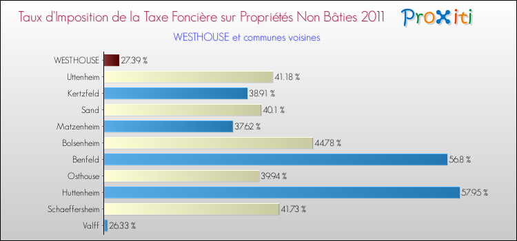 Taux d'imposition de la taxe foncière sur les immeubles et terrains non batis 2011 pour WESTHOUSE et les communes proches Comparaison des taux d'imposition de la taxe foncière sur les immeubles et terrains non batis 2011 pour WESTHOUSE et les communes voisines