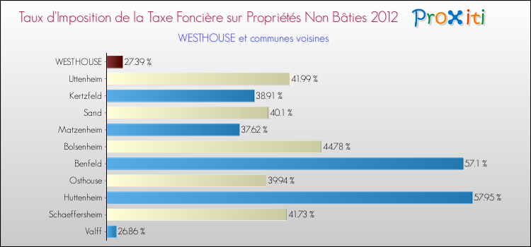 Taux d'imposition de la taxe foncière sur les immeubles et terrains non batis 2012 pour WESTHOUSE et les communes proches Comparaison des taux d'imposition de la taxe foncière sur les immeubles et terrains non batis 2012 pour WESTHOUSE et les communes voisines