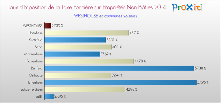 Taux d'imposition de la taxe foncière sur les immeubles et terrains non batis 2014 pour WESTHOUSE et les communes proches Comparaison des taux d'imposition de la taxe foncière sur les immeubles et terrains non batis 2014 pour WESTHOUSE et les communes voisines