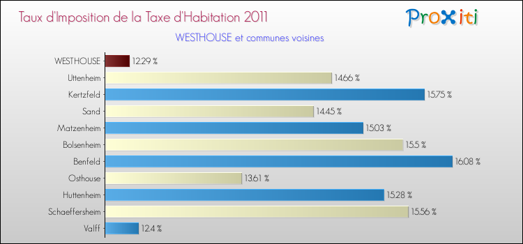 Taux d'imposition de la taxe d'habitation 2011 pour WESTHOUSE et les communes proches Comparaison des taux d'imposition de la taxe d'habitation 2011 pour WESTHOUSE et les communes voisines