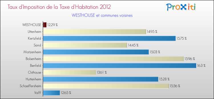 Taux d'imposition de la taxe d'habitation 2012 pour WESTHOUSE et les communes proches Comparaison des taux d'imposition de la taxe d'habitation 2012 pour WESTHOUSE et les communes voisines
