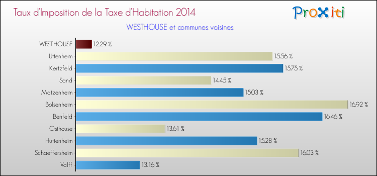 Taux d'imposition de la taxe d'habitation 2014 pour WESTHOUSE et les communes proches Comparaison des taux d'imposition de la taxe d'habitation 2014 pour WESTHOUSE et les communes voisines