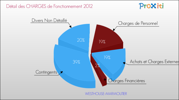 Décomposition des Charges de Fonctionnement 2012 de la commune de WESTHOUSE-MARMOUTIER Charges de Fonctionnement 2012 pour la commune de WESTHOUSE-MARMOUTIER