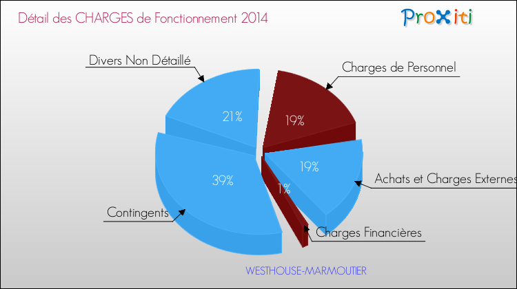 Décomposition des Charges de Fonctionnement 2014 de la commune de WESTHOUSE-MARMOUTIER Charges de Fonctionnement 2014 pour la commune de WESTHOUSE-MARMOUTIER