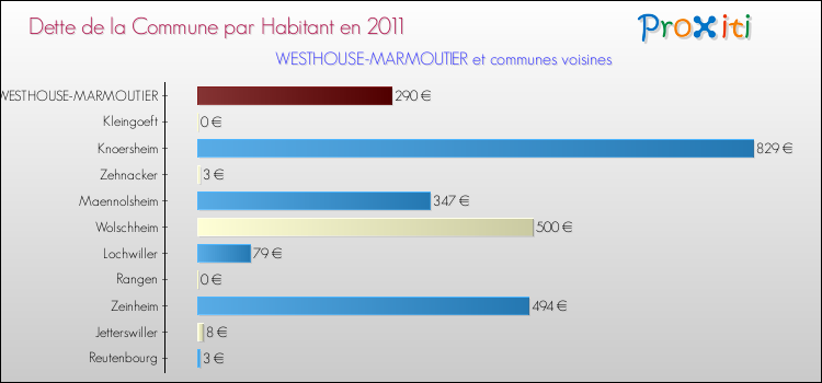 Dette par habitant de la commune en 2011 pour WESTHOUSE-MARMOUTIER et les communes proches Comparaison de la dette par habitant de la commune en 2011 pour WESTHOUSE-MARMOUTIER et les communes voisines