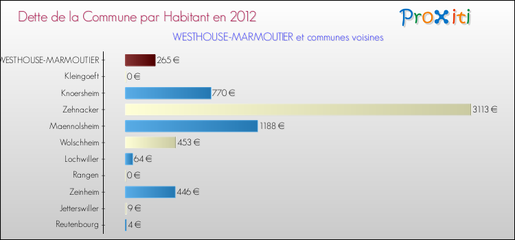 Dette par habitant de la commune en 2012 pour WESTHOUSE-MARMOUTIER et les communes proches Comparaison de la dette par habitant de la commune en 2012 pour WESTHOUSE-MARMOUTIER et les communes voisines