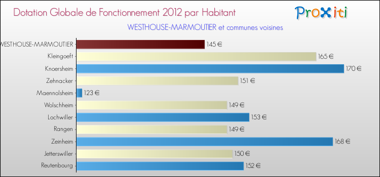 Montant des dotations globales de fonctionnement DGF par Habitant pour WESTHOUSE-MARMOUTIER et les communes proches Comparaison des des dotations globales de fonctionnement DGF par habitant pour WESTHOUSE-MARMOUTIER et les communes voisines