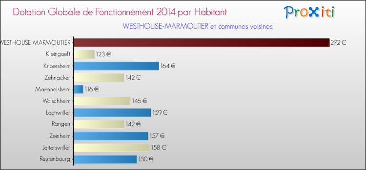 Montant des dotations globales de fonctionnement DGF par Habitant pour WESTHOUSE-MARMOUTIER et les communes proches en 2014. Comparaison des des dotations globales de fonctionnement DGF par habitant pour WESTHOUSE-MARMOUTIER et les communes voisines en 2014.