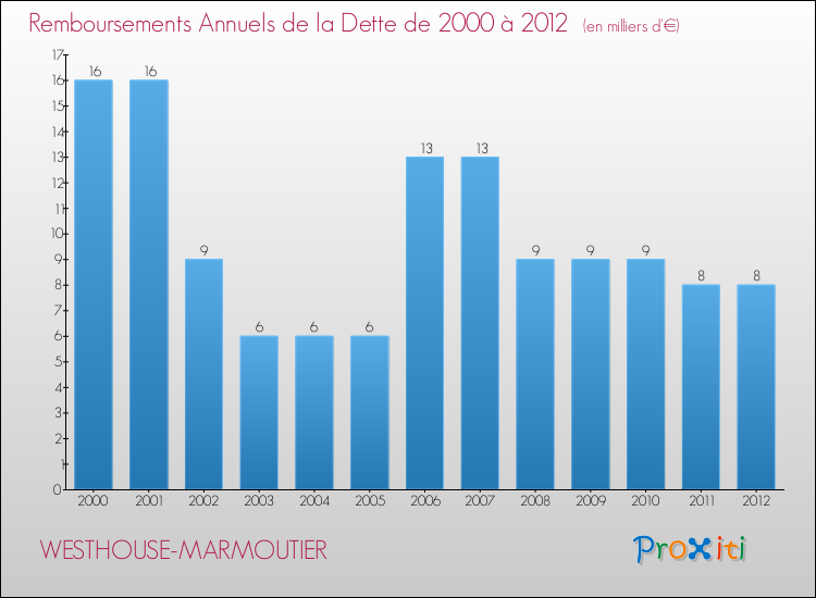 Evolution de l'annuité de la dette pour la commune de WESTHOUSE-MARMOUTIER de 2000 à 2012 Annuités de la dette pour WESTHOUSE-MARMOUTIER de 2000 à 2012