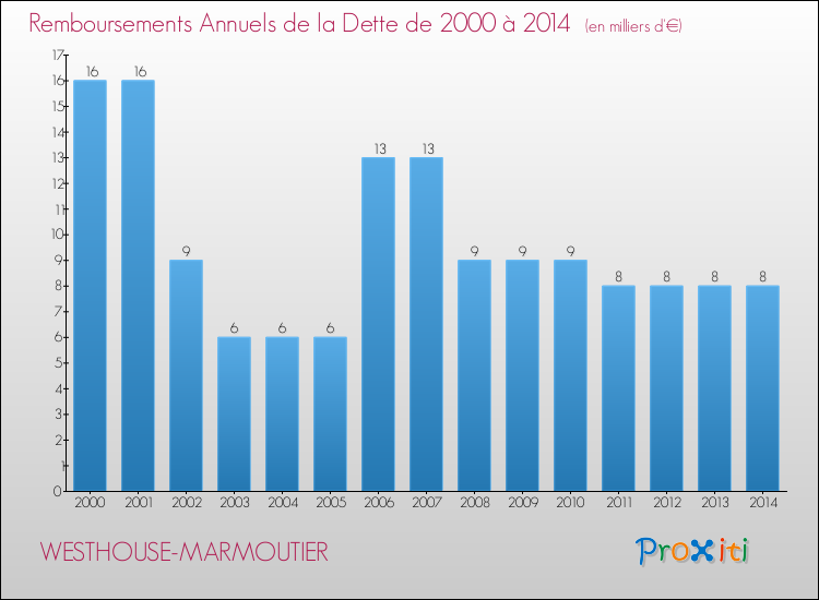 Evolution de l'annuité de la dette pour la commune de WESTHOUSE-MARMOUTIER de 2000 à 2014 Annuités de la dette pour WESTHOUSE-MARMOUTIER de 2000 à 2014
