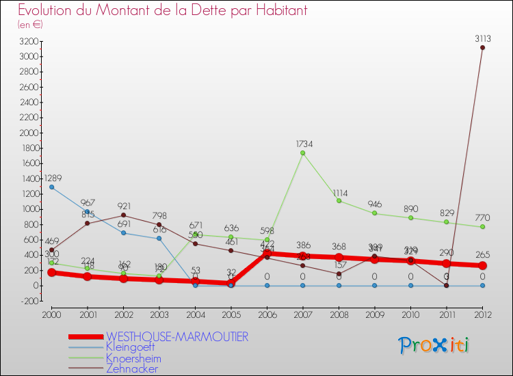 Evolution de la dette par habitant pour la commune de WESTHOUSE-MARMOUTIER et les communes proches de 2000 à 2012 Comparaison de la dette par habitant pour WESTHOUSE-MARMOUTIER et les communes voisines de 2000 à 2012