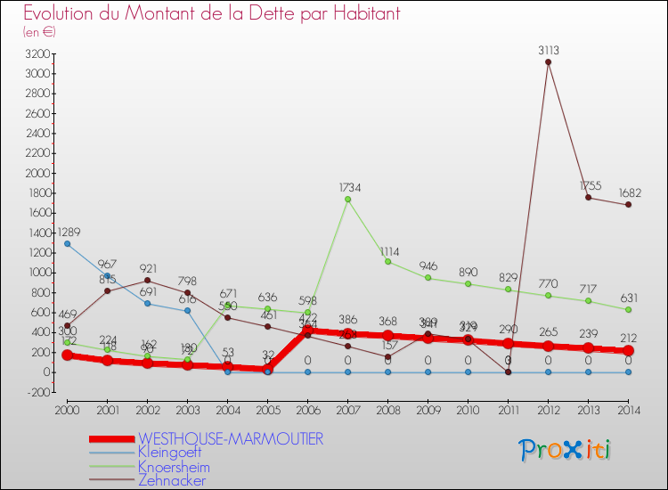 Evolution de la dette par habitant pour la commune de WESTHOUSE-MARMOUTIER et les communes proches de 2000 à 2014 Comparaison de la dette par habitant pour WESTHOUSE-MARMOUTIER et les communes voisines de 2000 à 2014