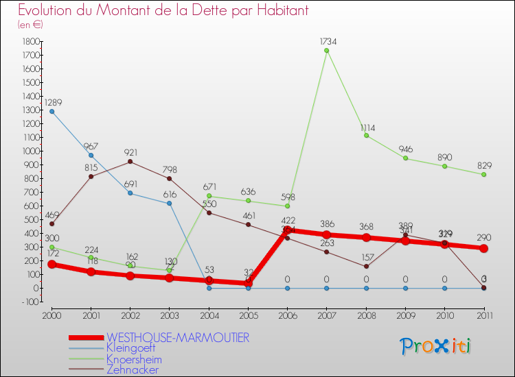 Evolution de la dette par habitant pour la commune de WESTHOUSE-MARMOUTIER et les communes proches Comparaison de la dette par habitant pour WESTHOUSE-MARMOUTIER et les communes voisines