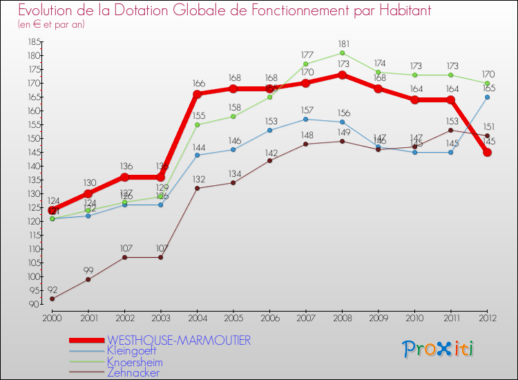 Evolution et montant de la dotation globale de fonctionnement par Habitant pour WESTHOUSE-MARMOUTIER et les communes proches Comparaison des dotations globales de fonctionnement par habitant pour WESTHOUSE-MARMOUTIER et les communes voisines