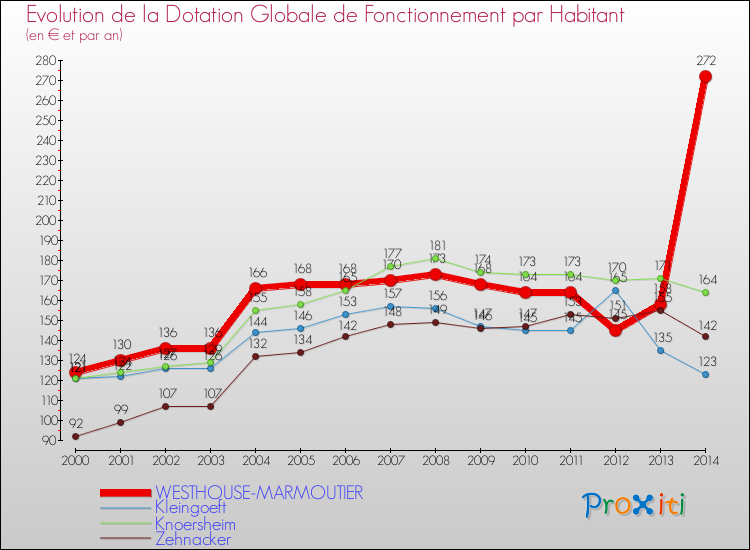 Evolution et montant de la dotation globale de fonctionnement par Habitant pour WESTHOUSE-MARMOUTIER et les communes proches de 2000 à 2014. Comparaison des dotations globales de fonctionnement par habitant pour WESTHOUSE-MARMOUTIER et les communes voisines de 2000 à 2014.