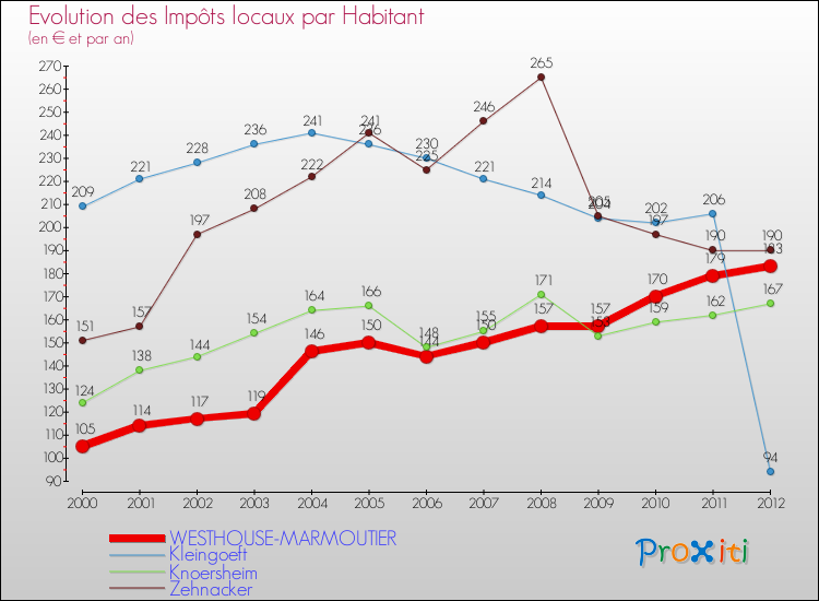 Evolution et montant des impôts locaux par Habitant pour WESTHOUSE-MARMOUTIER et les communes proches Comparaison des impôts locaux par habitant pour WESTHOUSE-MARMOUTIER et les communes voisines