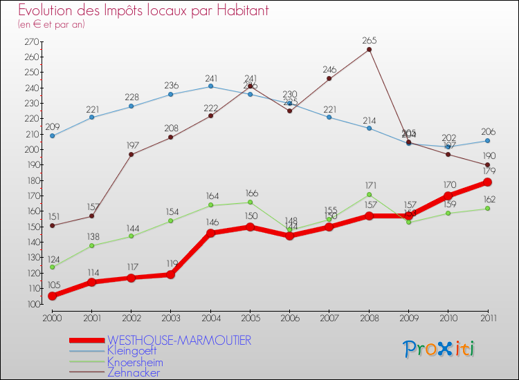 Evolution et montant des impôts locaux par Habitant pour WESTHOUSE-MARMOUTIER et les communes proches Comparaison des impôts locaux par habitant pour WESTHOUSE-MARMOUTIER et les communes voisines